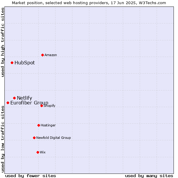 Market position of Netlify vs. HubSpot vs. Eurofiber Group