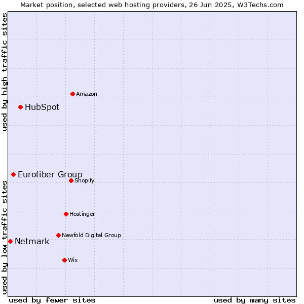 Market position of HubSpot vs. Eurofiber Group vs. Netmark