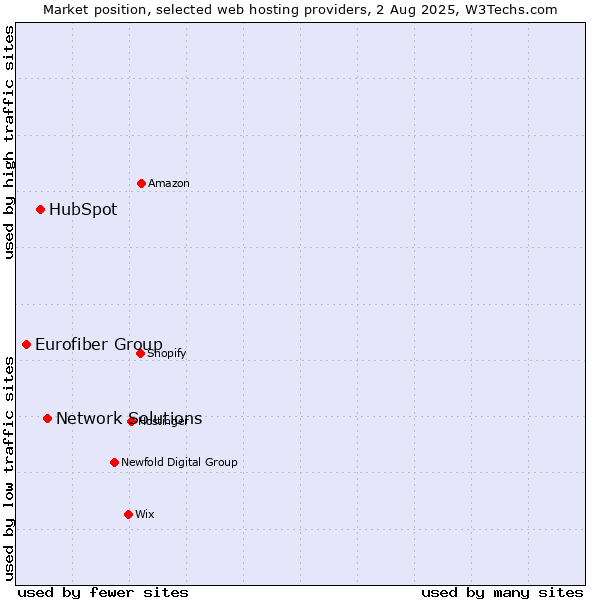 Market position of Network Solutions vs. HubSpot vs. Eurofiber Group