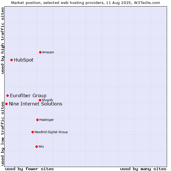 Market position of HubSpot vs. Eurofiber Group vs. Nine Internet Solutions