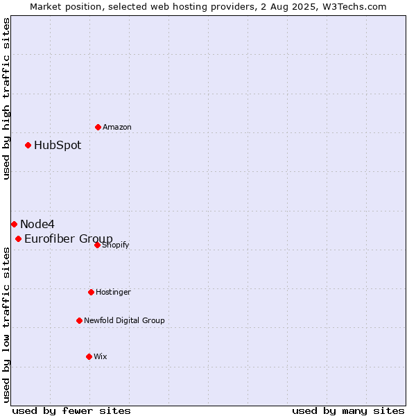 Market position of HubSpot vs. Eurofiber Group vs. Node4