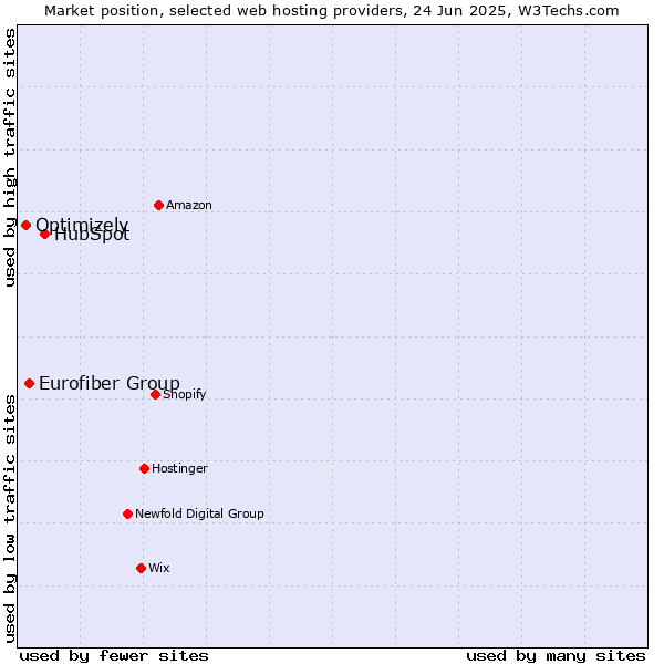 Market position of HubSpot vs. Eurofiber Group vs. Optimizely