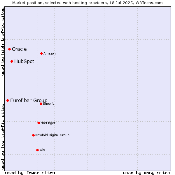 Market position of HubSpot vs. Oracle vs. Eurofiber Group