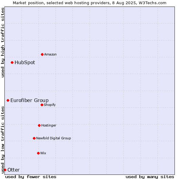 Market position of HubSpot vs. Eurofiber Group vs. Otter