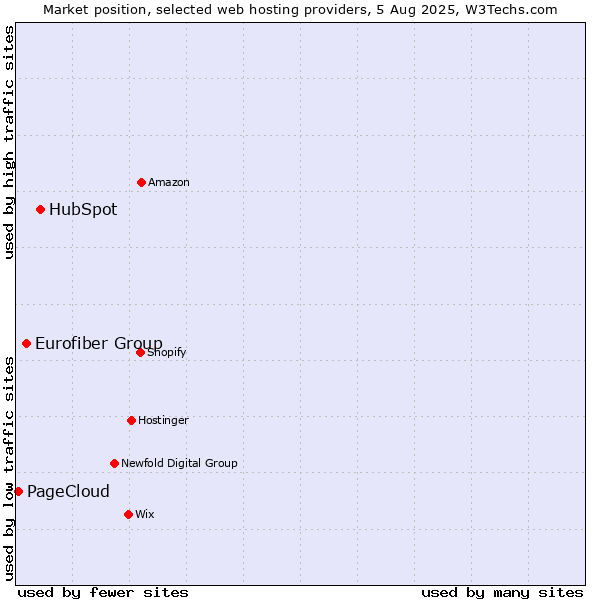 Market position of HubSpot vs. Eurofiber Group vs. PageCloud
