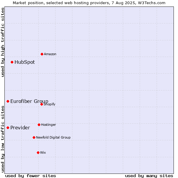 Market position of HubSpot vs. Previder vs. Eurofiber Group