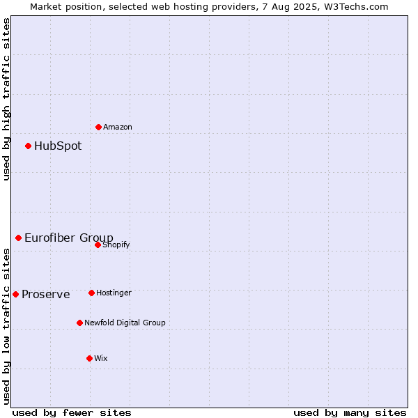 Market position of HubSpot vs. Eurofiber Group vs. Proserve
