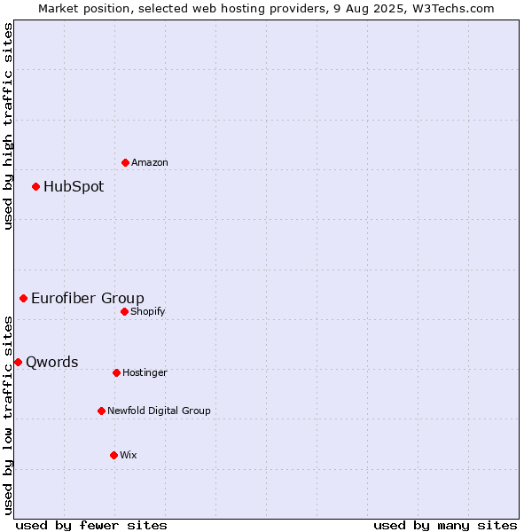 Market position of HubSpot vs. Eurofiber Group vs. Qwords