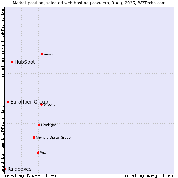 Market position of HubSpot vs. Eurofiber Group vs. Raidboxes