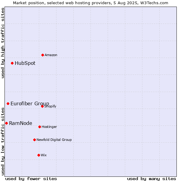 Market position of HubSpot vs. Eurofiber Group vs. RamNode