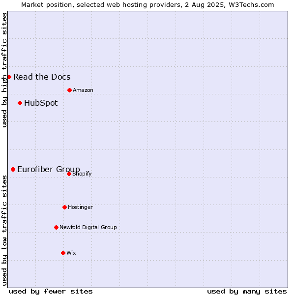 Market position of HubSpot vs. Eurofiber Group vs. Read the Docs