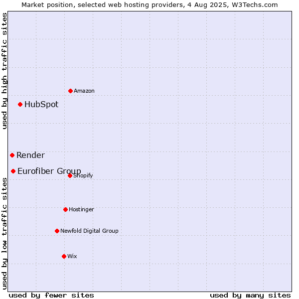 Market position of HubSpot vs. Eurofiber Group vs. Render