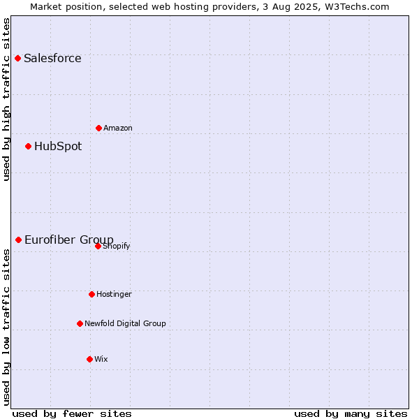Market position of HubSpot vs. Eurofiber Group vs. Salesforce