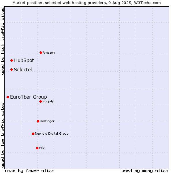 Market position of HubSpot vs. Selectel vs. Eurofiber Group