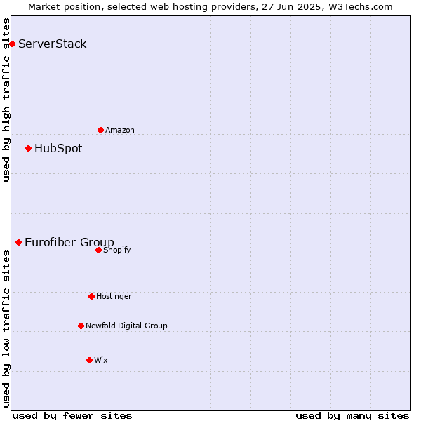 Market position of HubSpot vs. Eurofiber Group vs. ServerStack