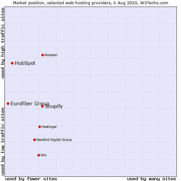 Market position of Shopify vs. HubSpot vs. Eurofiber Group