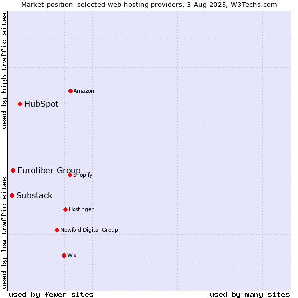 Market position of HubSpot vs. Eurofiber Group vs. Substack