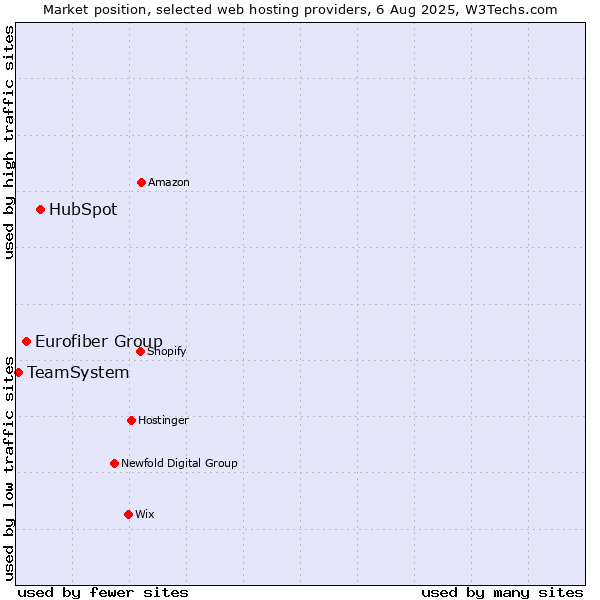 Market position of HubSpot vs. Eurofiber Group vs. TeamSystem