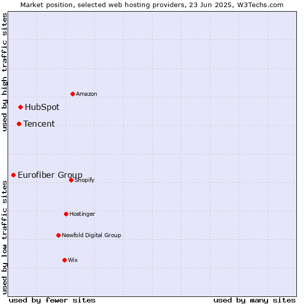 Market position of HubSpot vs. Tencent vs. Eurofiber Group