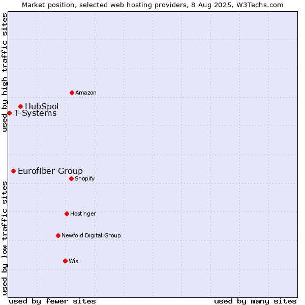 Market position of HubSpot vs. Eurofiber Group vs. T-Systems