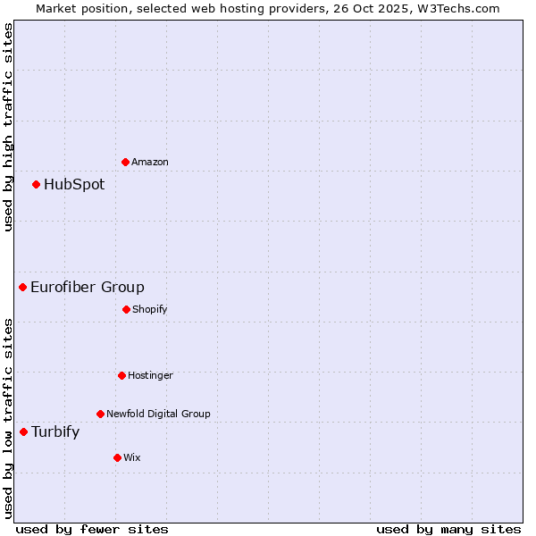 Market position of HubSpot vs. Turbify vs. Eurofiber Group