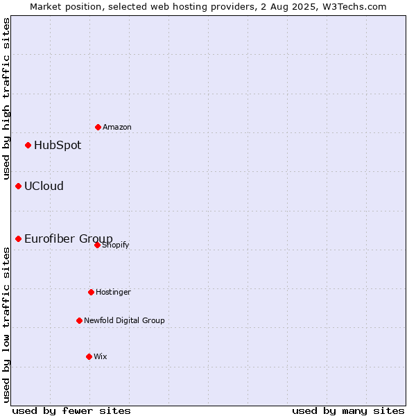 Market position of HubSpot vs. UCloud vs. Eurofiber Group