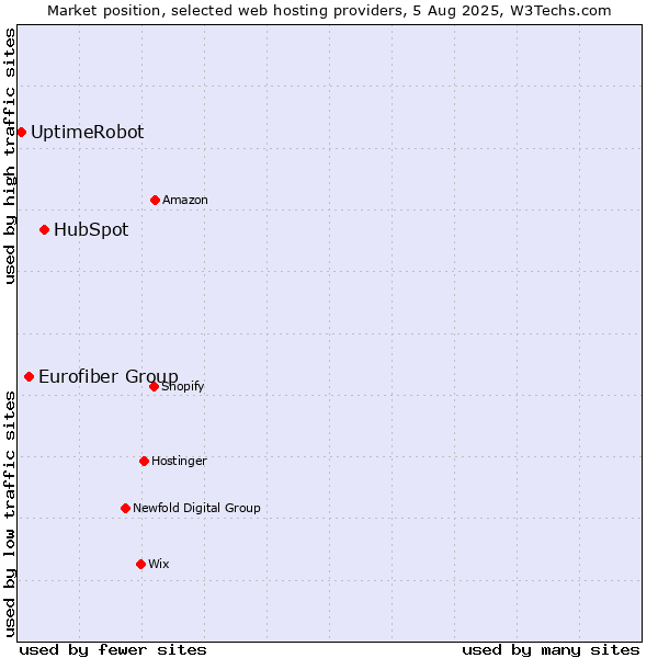 Market position of HubSpot vs. Eurofiber Group vs. UptimeRobot