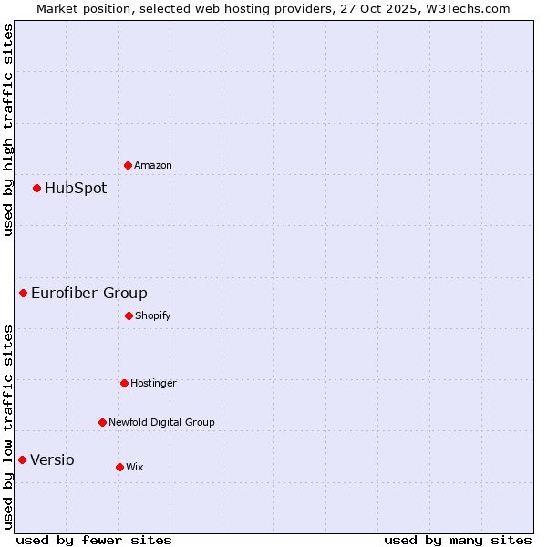 Market position of HubSpot vs. Eurofiber Group vs. Versio