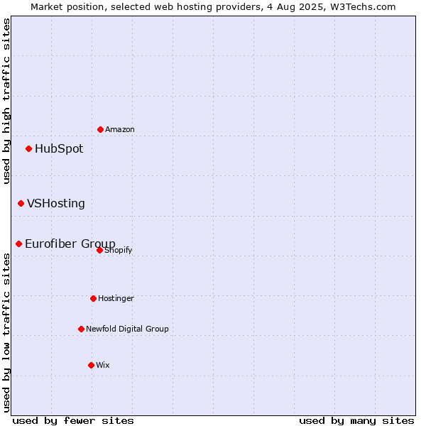 Market position of HubSpot vs. VSHosting vs. Eurofiber Group