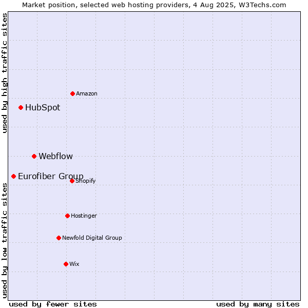 Market position of Webflow vs. HubSpot vs. Eurofiber Group
