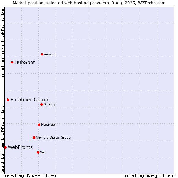 Market position of HubSpot vs. Eurofiber Group vs. WebFronts