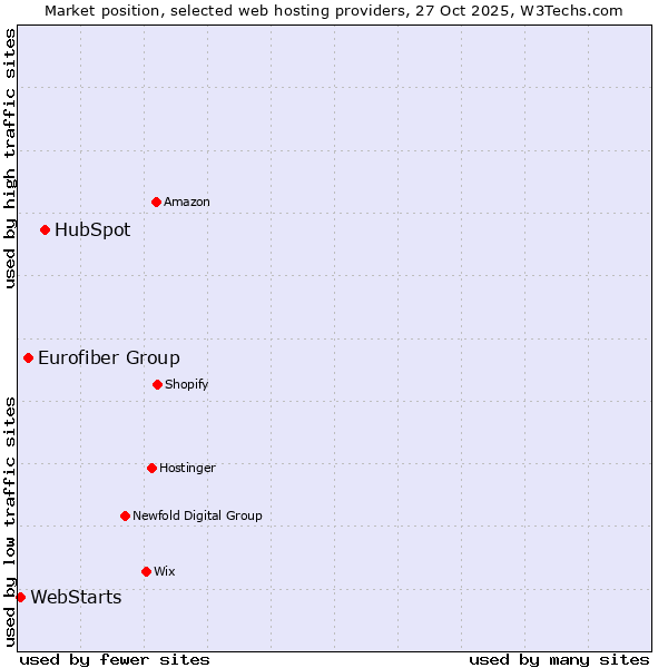 Market position of HubSpot vs. Eurofiber Group vs. WebStarts