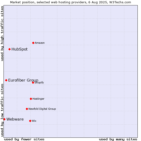 Market position of HubSpot vs. Eurofiber Group vs. Webware