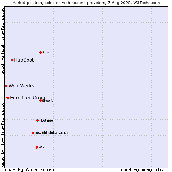 Market position of HubSpot vs. Eurofiber Group vs. Web Werks