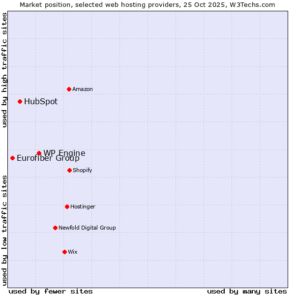 Market position of WP Engine vs. HubSpot vs. Eurofiber Group