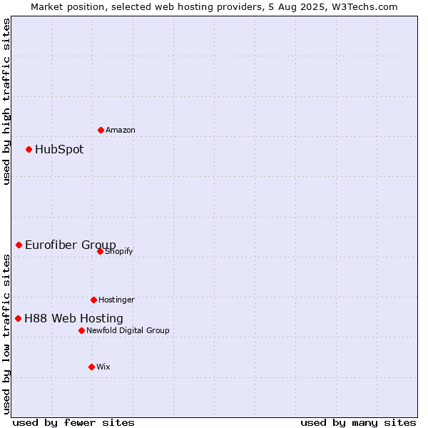 Market position of HubSpot vs. Eurofiber Group vs. H88 Web Hosting