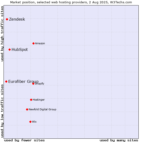 Market position of HubSpot vs. Zendesk vs. Eurofiber Group