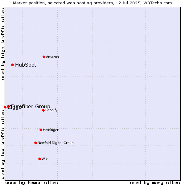 Market position of HubSpot vs. Eurofiber Group vs. Ziggo