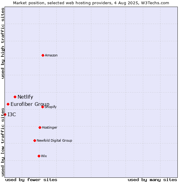 Market position of Netlify vs. Eurofiber Group vs. I3C