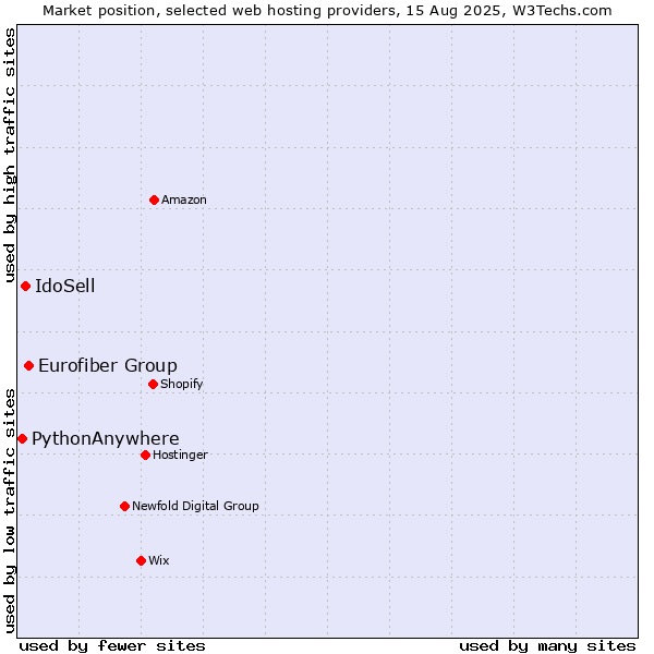 Market position of Eurofiber Group vs. IdoSell vs. PythonAnywhere