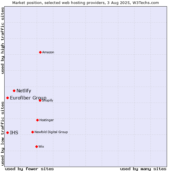 Market position of Netlify vs. IHS vs. Eurofiber Group