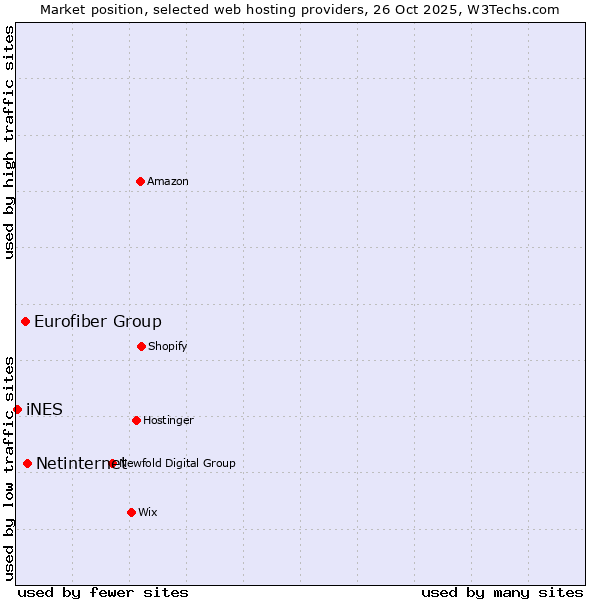 Market position of Netinternet vs. Eurofiber Group vs. iNES