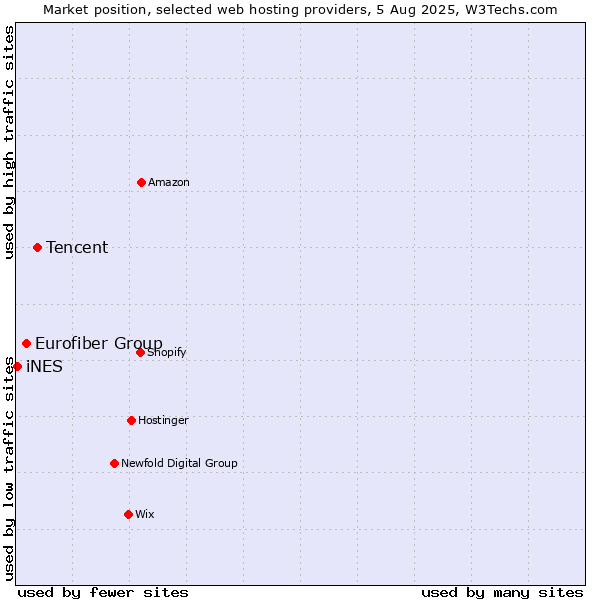 Market position of Tencent vs. Eurofiber Group vs. iNES