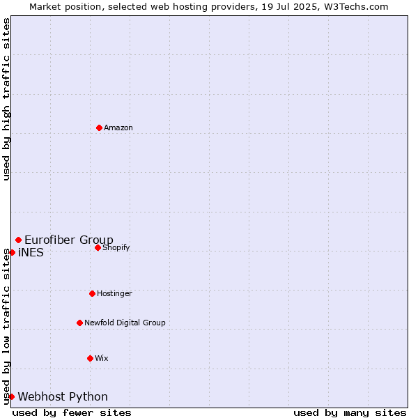 Market position of Eurofiber Group vs. iNES vs. Webhost Python