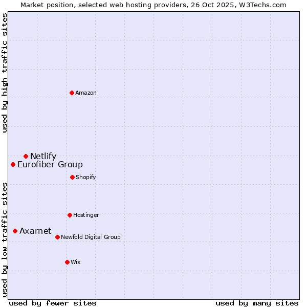 Market position of Netlify vs. Axarnet vs. Eurofiber Group