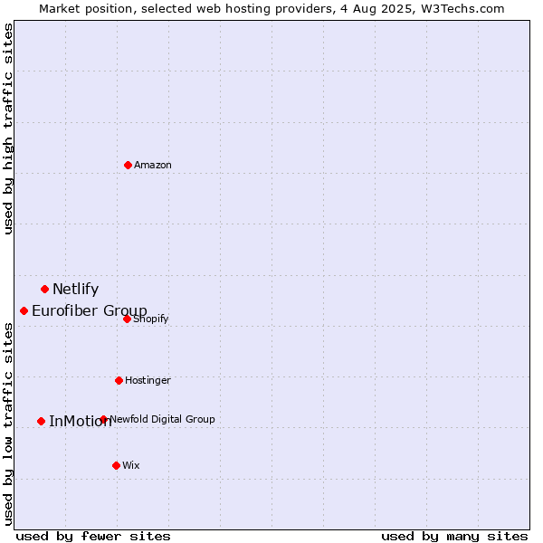 Market position of Netlify vs. InMotion vs. Eurofiber Group