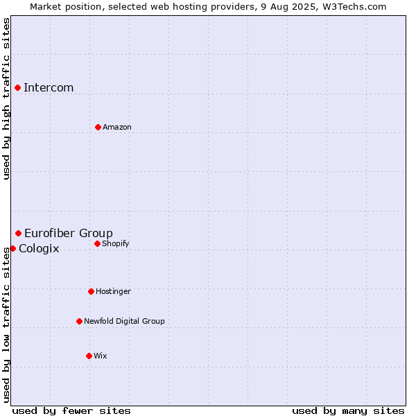 Market position of Eurofiber Group vs. Intercom vs. Cologix