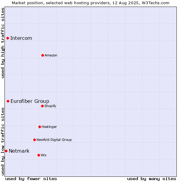 Market position of Eurofiber Group vs. Intercom vs. Netmark