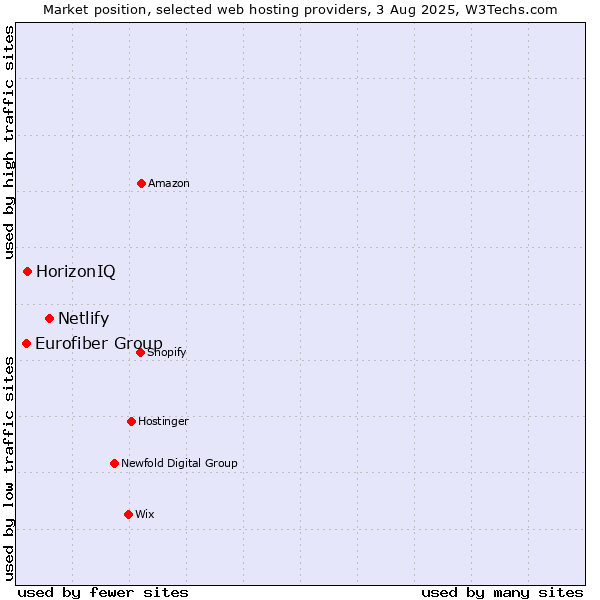 Market position of Netlify vs. HorizonIQ vs. Eurofiber Group