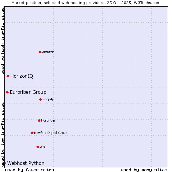 Market position of HorizonIQ vs. Eurofiber Group vs. Webhost Python